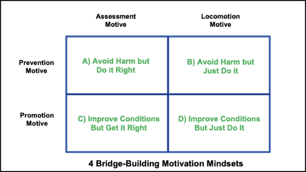 4 Bridge Building Motivation Mindsets
